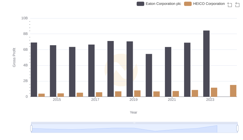 Key Insights on Gross Profit: Eaton Corporation plc vs HEICO Corporation