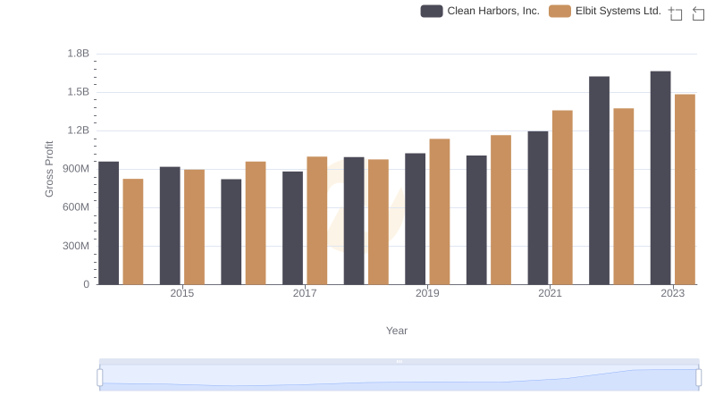 Key Insights on Gross Profit: Elbit Systems Ltd. vs Clean Harbors, Inc.