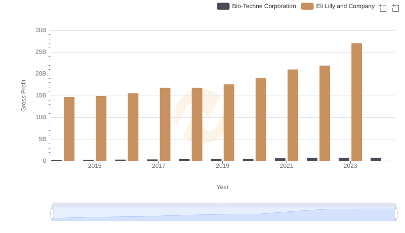 Key Insights on Gross Profit: Eli Lilly and Company vs Bio-Techne Corporation