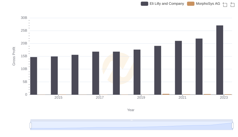 Key Insights on Gross Profit: Eli Lilly and Company vs MorphoSys AG