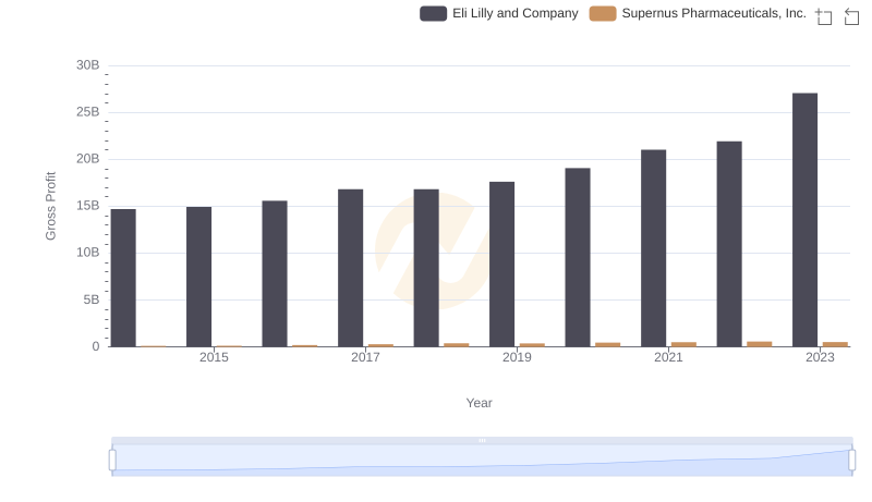 Key Insights on Gross Profit: Eli Lilly and Company vs Supernus Pharmaceuticals, Inc.