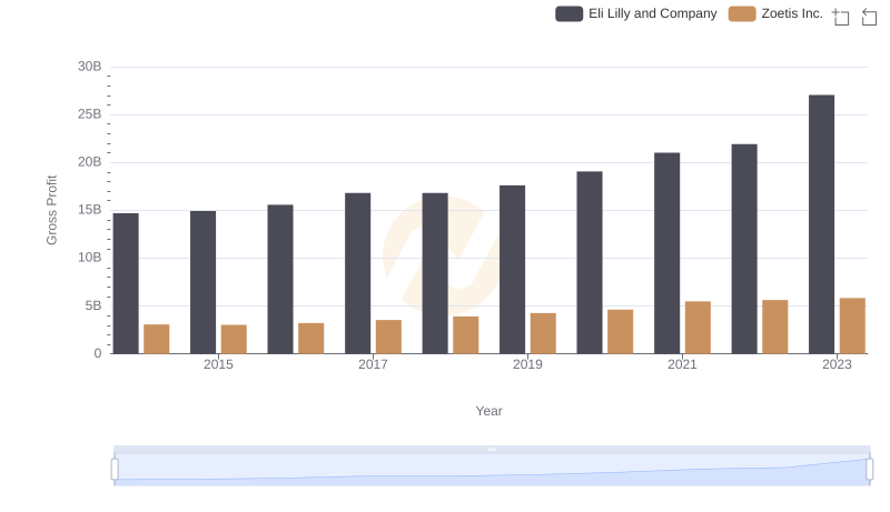 Key Insights on Gross Profit: Eli Lilly and Company vs Zoetis Inc.