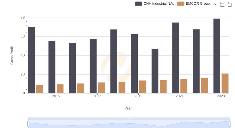 Key Insights on Gross Profit: EMCOR Group, Inc. vs CNH Industrial N.V.