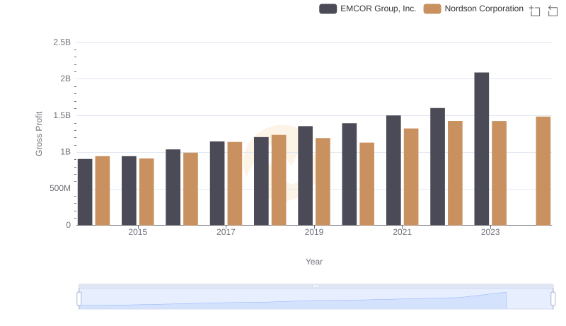 Key Insights on Gross Profit: EMCOR Group, Inc. vs Nordson Corporation