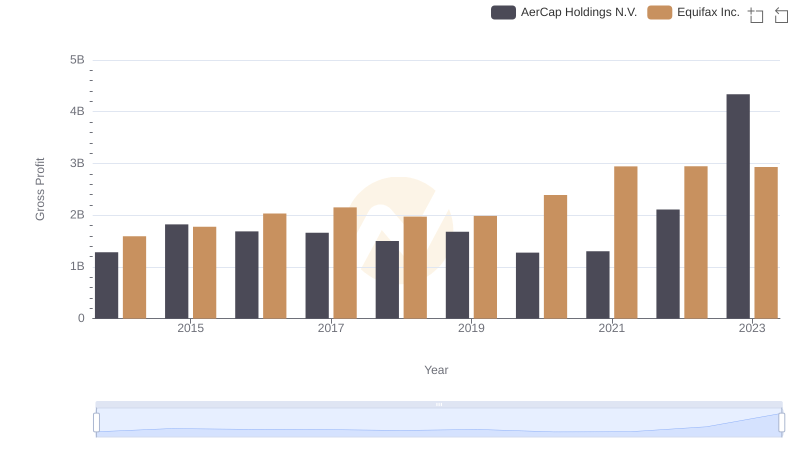 Key Insights on Gross Profit: Equifax Inc. vs AerCap Holdings N.V.