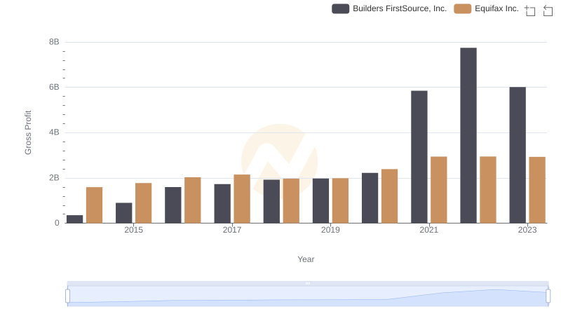 Key Insights on Gross Profit: Equifax Inc. vs Builders FirstSource, Inc.