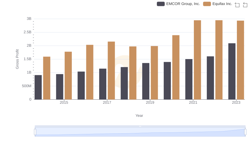 Key Insights on Gross Profit: Equifax Inc. vs EMCOR Group, Inc.