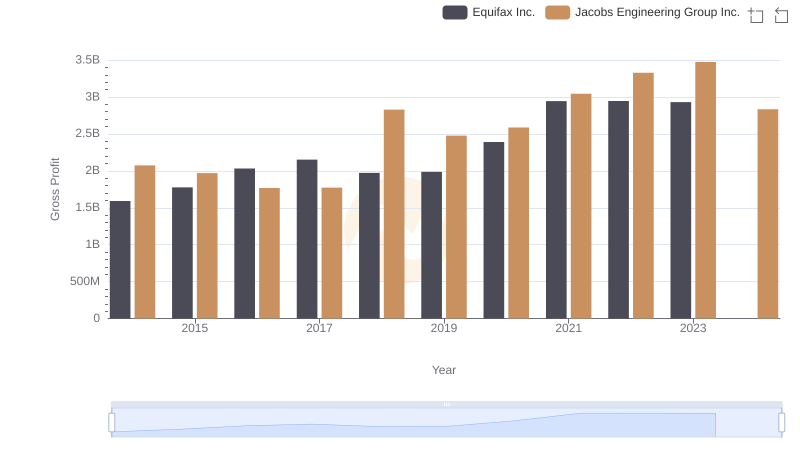 Key Insights on Gross Profit: Equifax Inc. vs Jacobs Engineering Group Inc.