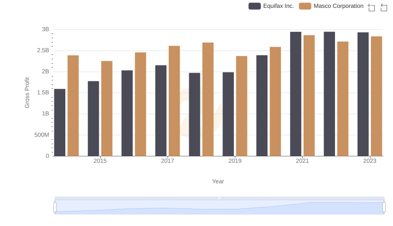 Key Insights on Gross Profit: Equifax Inc. vs Masco Corporation