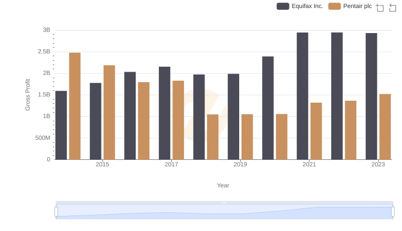 Key Insights on Gross Profit: Equifax Inc. vs Pentair plc