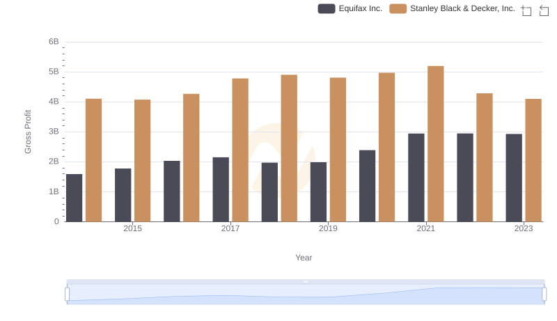 Key Insights on Gross Profit: Equifax Inc. vs Stanley Black & Decker, Inc.