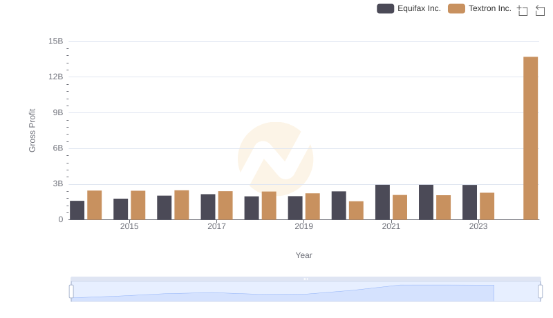 Key Insights on Gross Profit: Equifax Inc. vs Textron Inc.
