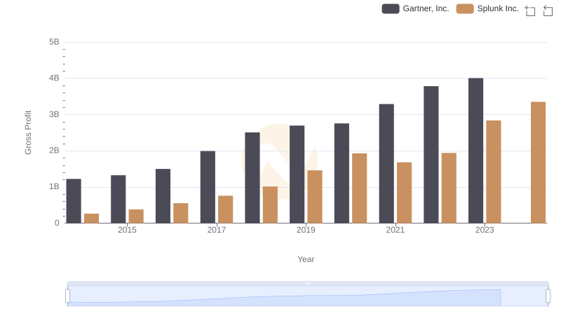 Key Insights on Gross Profit: Gartner, Inc. vs Splunk Inc.