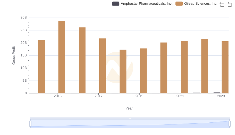 Key Insights on Gross Profit: Gilead Sciences, Inc. vs Amphastar Pharmaceuticals, Inc.