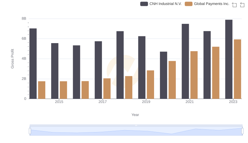 Key Insights on Gross Profit: Global Payments Inc. vs CNH Industrial N.V.