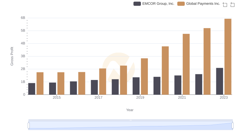 Key Insights on Gross Profit: Global Payments Inc. vs EMCOR Group, Inc.