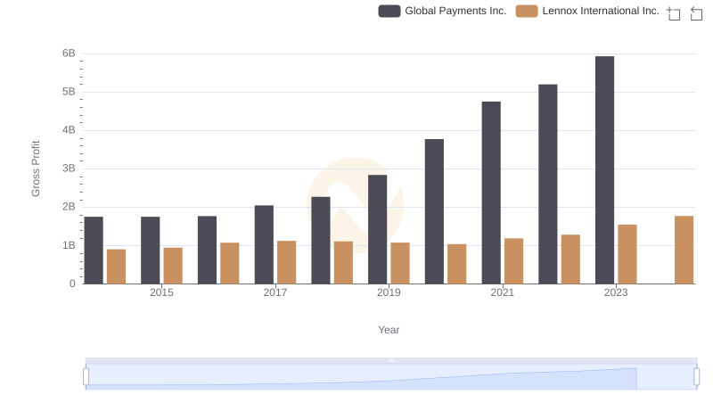 Key Insights on Gross Profit: Global Payments Inc. vs Lennox International Inc.