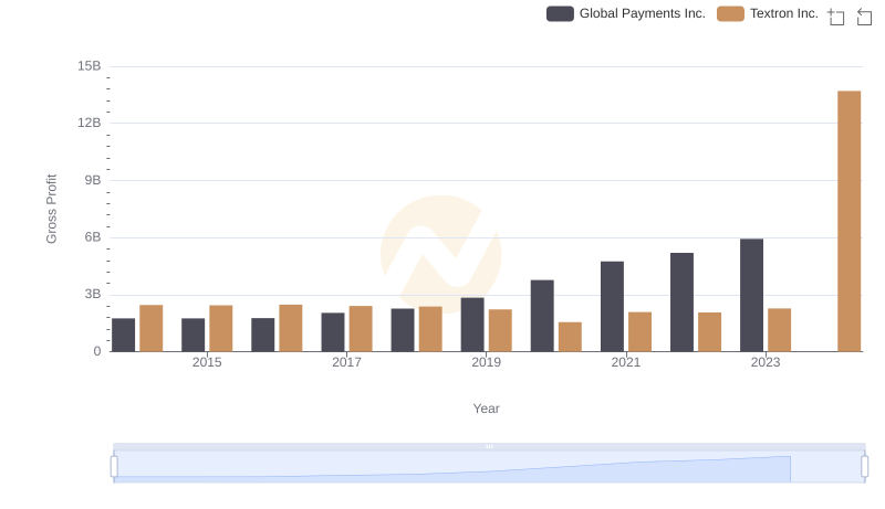 Key Insights on Gross Profit: Global Payments Inc. vs Textron Inc.
