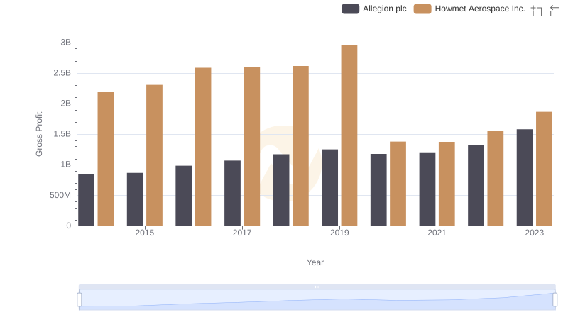 Key Insights on Gross Profit: Howmet Aerospace Inc. vs Allegion plc
