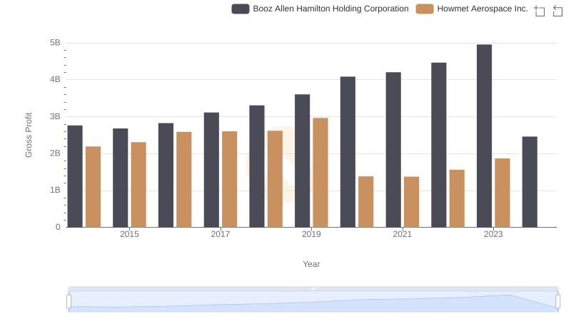 Key Insights on Gross Profit: Howmet Aerospace Inc. vs Booz Allen Hamilton Holding Corporation