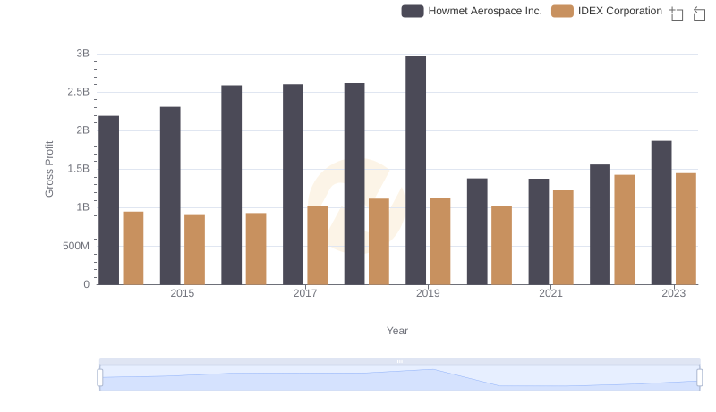 Key Insights on Gross Profit: Howmet Aerospace Inc. vs IDEX Corporation