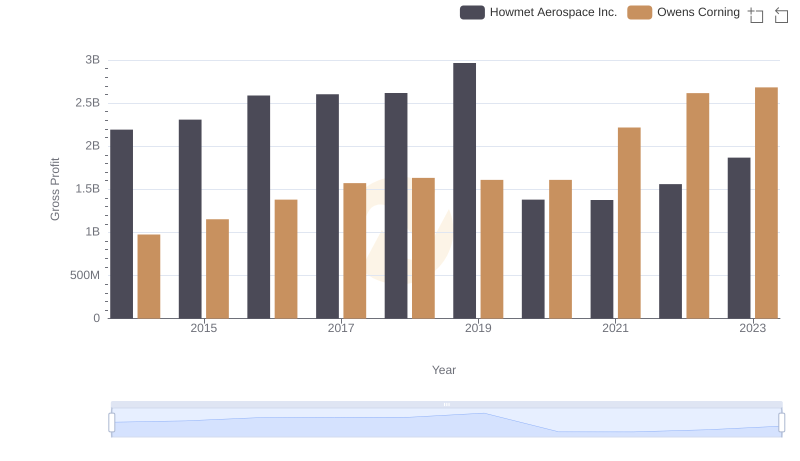 Key Insights on Gross Profit: Howmet Aerospace Inc. vs Owens Corning