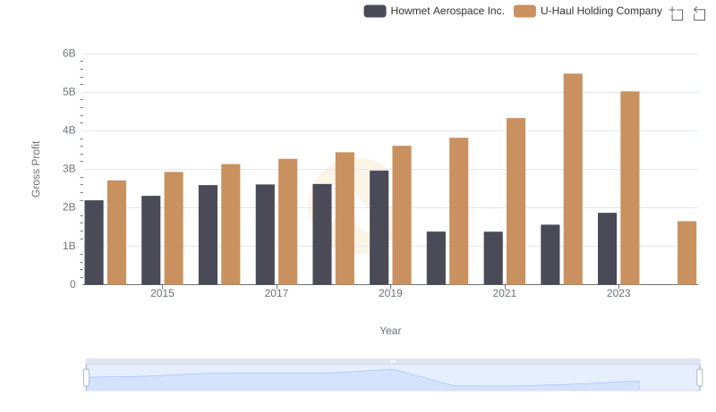 Key Insights on Gross Profit: Howmet Aerospace Inc. vs U-Haul Holding Company