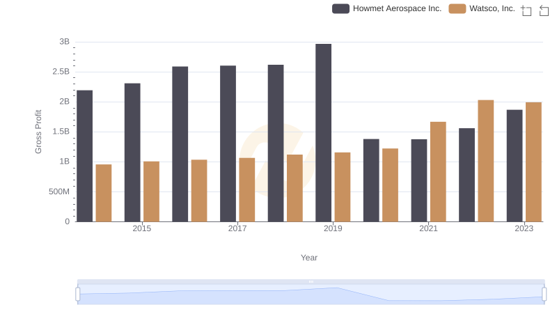 Key Insights on Gross Profit: Howmet Aerospace Inc. vs Watsco, Inc.