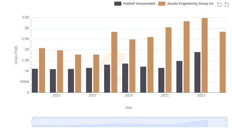 Key Insights on Gross Profit: Hubbell Incorporated vs Jacobs Engineering Group Inc.