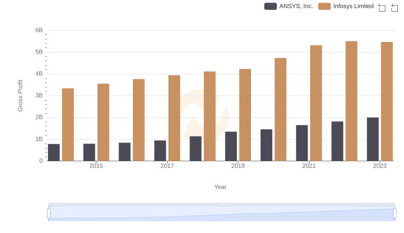 Key Insights on Gross Profit: Infosys Limited vs ANSYS, Inc.