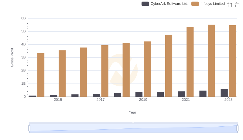 Key Insights on Gross Profit: Infosys Limited vs CyberArk Software Ltd.