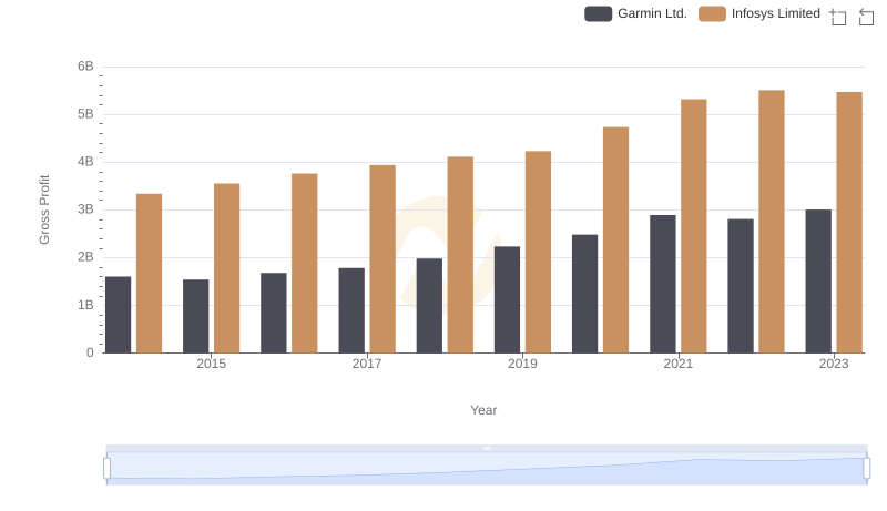 Key Insights on Gross Profit: Infosys Limited vs Garmin Ltd.
