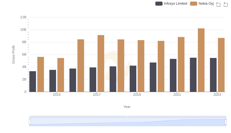 Key Insights on Gross Profit: Infosys Limited vs Nokia Oyj