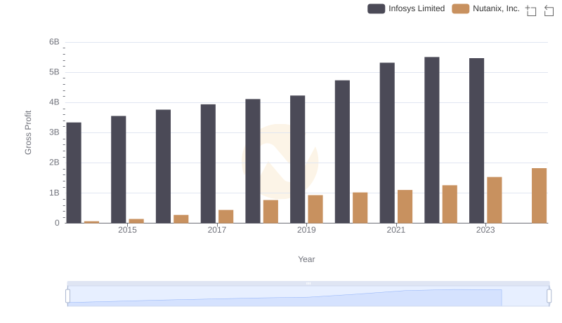 Key Insights on Gross Profit: Infosys Limited vs Nutanix, Inc.