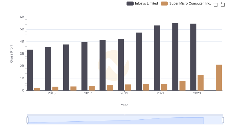 Key Insights on Gross Profit: Infosys Limited vs Super Micro Computer, Inc.