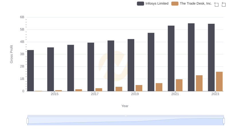 Key Insights on Gross Profit: Infosys Limited vs The Trade Desk, Inc.