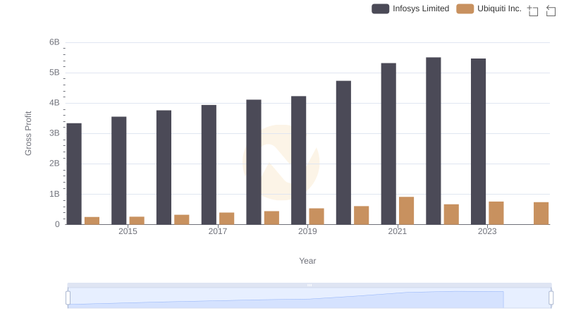 Key Insights on Gross Profit: Infosys Limited vs Ubiquiti Inc.