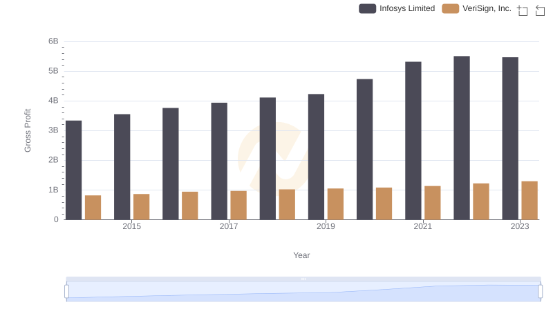 Key Insights on Gross Profit: Infosys Limited vs VeriSign, Inc.