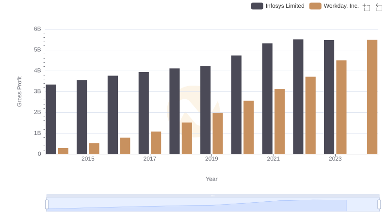 Key Insights on Gross Profit: Infosys Limited vs Workday, Inc.