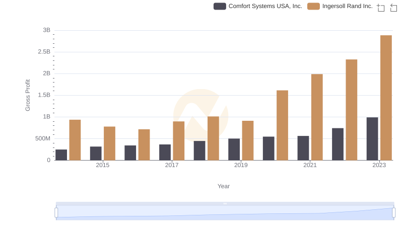 Key Insights on Gross Profit: Ingersoll Rand Inc. vs Comfort Systems USA, Inc.