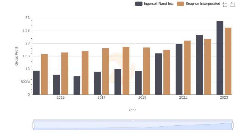 Key Insights on Gross Profit: Ingersoll Rand Inc. vs Snap-on Incorporated