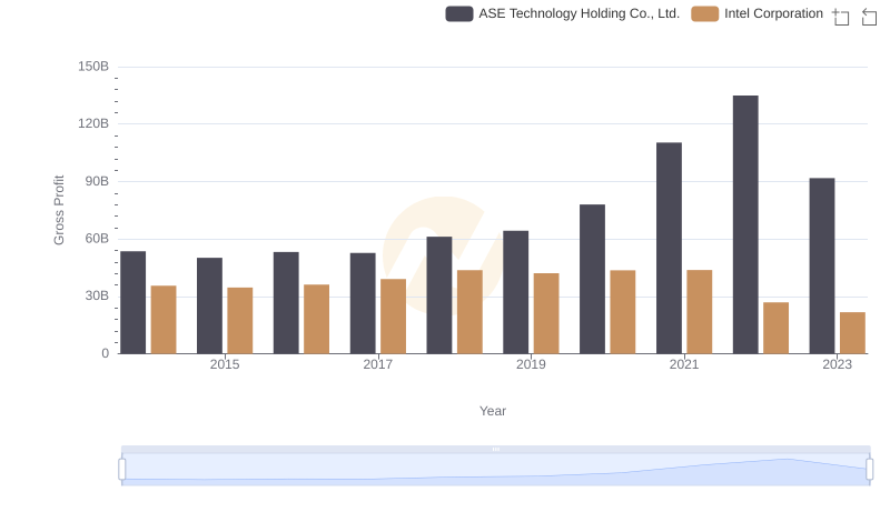 Key Insights on Gross Profit: Intel Corporation vs ASE Technology Holding Co., Ltd.
