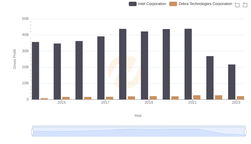 Key Insights on Gross Profit: Intel Corporation vs Zebra Technologies Corporation