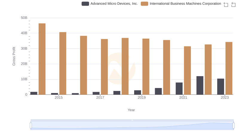 Key Insights on Gross Profit: International Business Machines Corporation vs Advanced Micro Devices, Inc.