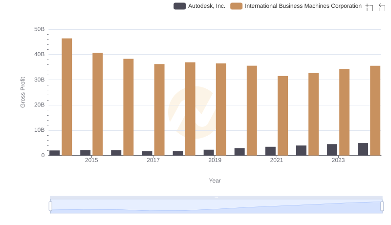 Key Insights on Gross Profit: International Business Machines Corporation vs Autodesk, Inc.