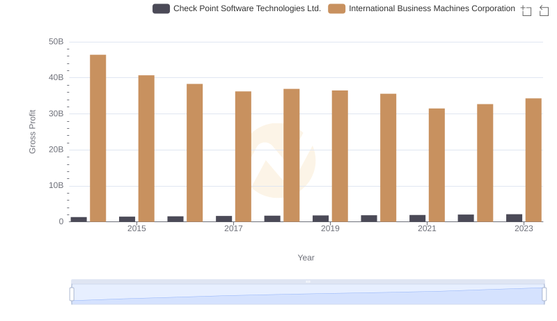Key Insights on Gross Profit: International Business Machines Corporation vs Check Point Software Technologies Ltd.