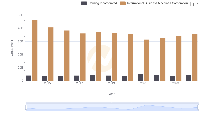 Key Insights on Gross Profit: International Business Machines Corporation vs Corning Incorporated