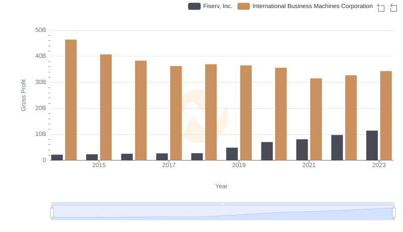 Key Insights on Gross Profit: International Business Machines Corporation vs Fiserv, Inc.