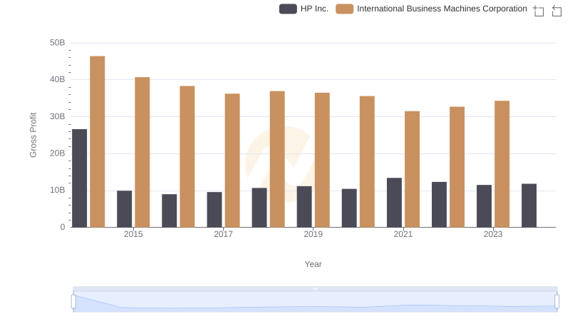 Key Insights on Gross Profit: International Business Machines Corporation vs HP Inc.