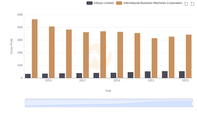 Key Insights on Gross Profit: International Business Machines Corporation vs Infosys Limited